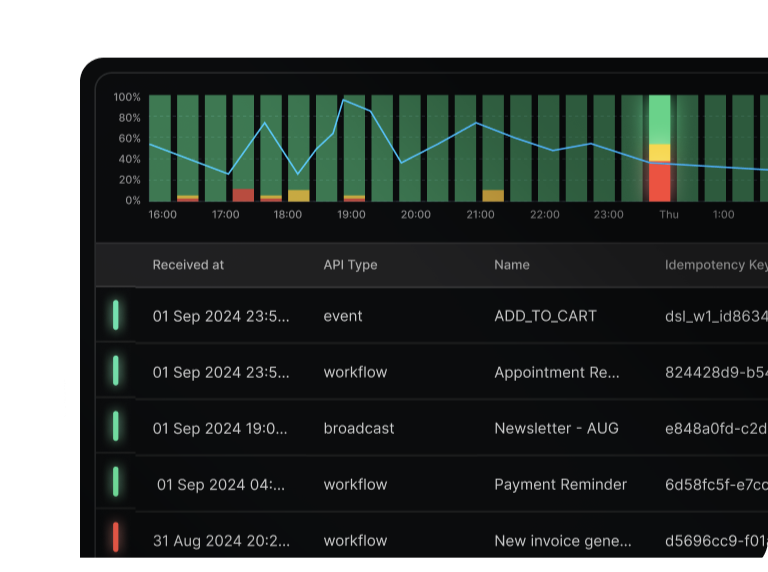 Delivery metrics chart and message log table