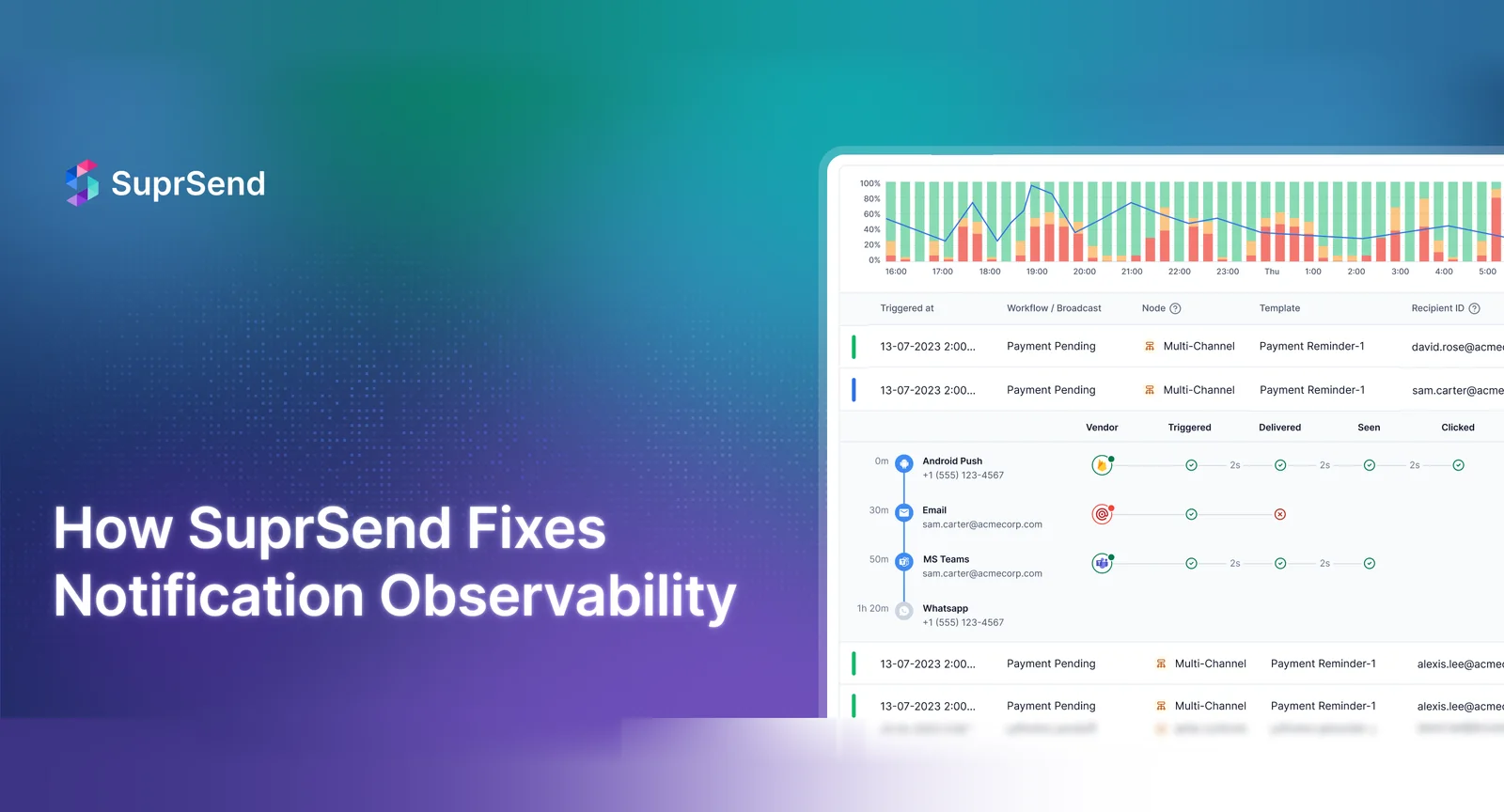 SuprSend gives you end-to-end traceability—from the moment an API request is made to the final notification delivery and user engagement. You get clear visibility into every step, along with alerts for critical failures, so you’re never left guessing what went wrong or where.