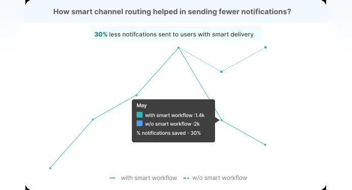 Learn how LinkedIn and SaaS tools use advanced channel routing to optimize notifications, enhancing user engagement while minimizing notification fatigue.