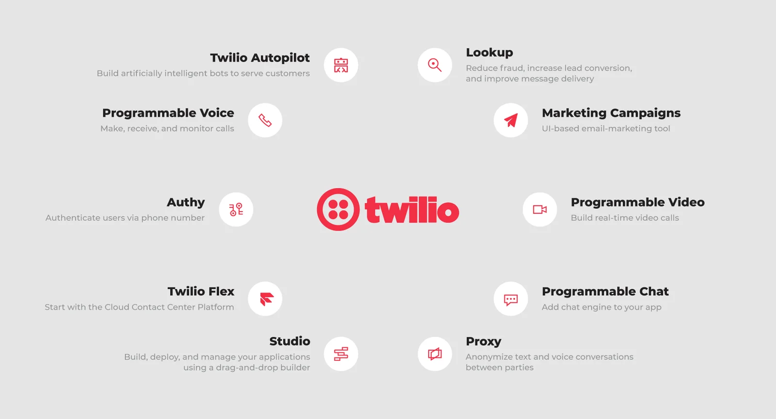 Discover the top 5 Twilio use cases to enhance your applications with messaging, voice, video, live streaming, and email APIs. Learn with detailed examples and technical insights.