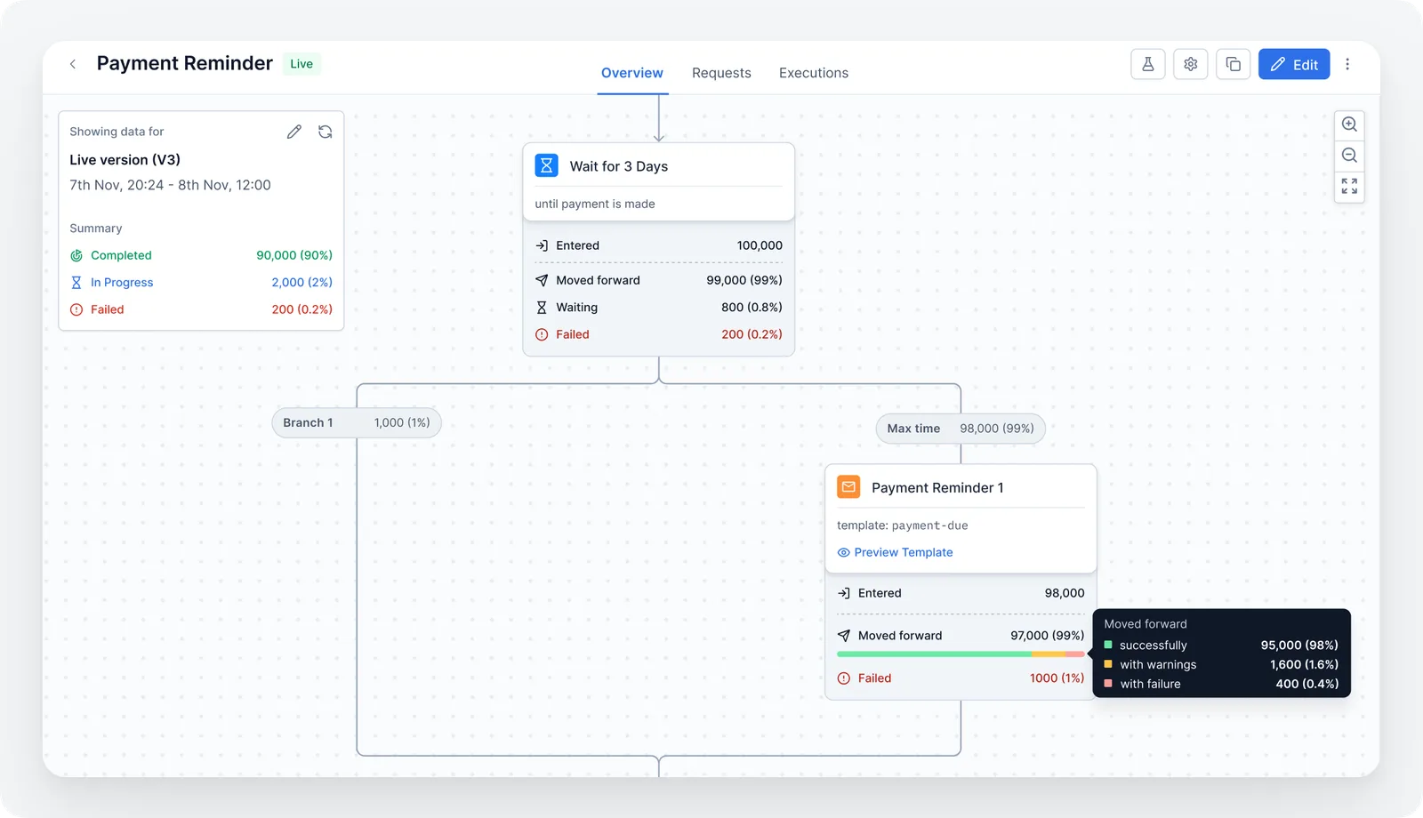 Workflow Node Level Analytics