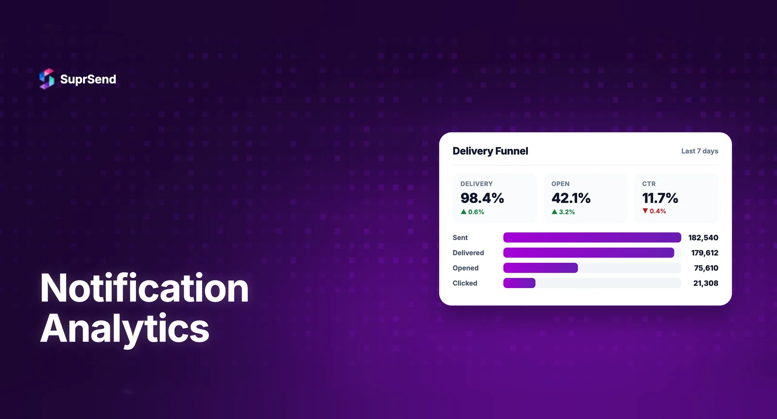 Notification analytics dashboard showing delivery rate, seen rate, click rate, opt-outs, and channel-level breakdowns