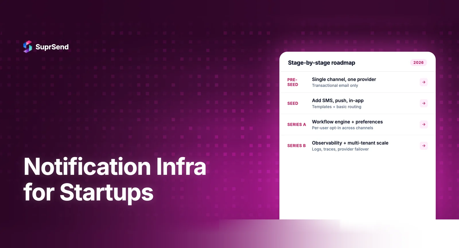Notification infrastructure roadmap for startups showing what to ship at pre-seed seed Series A and Series B stages