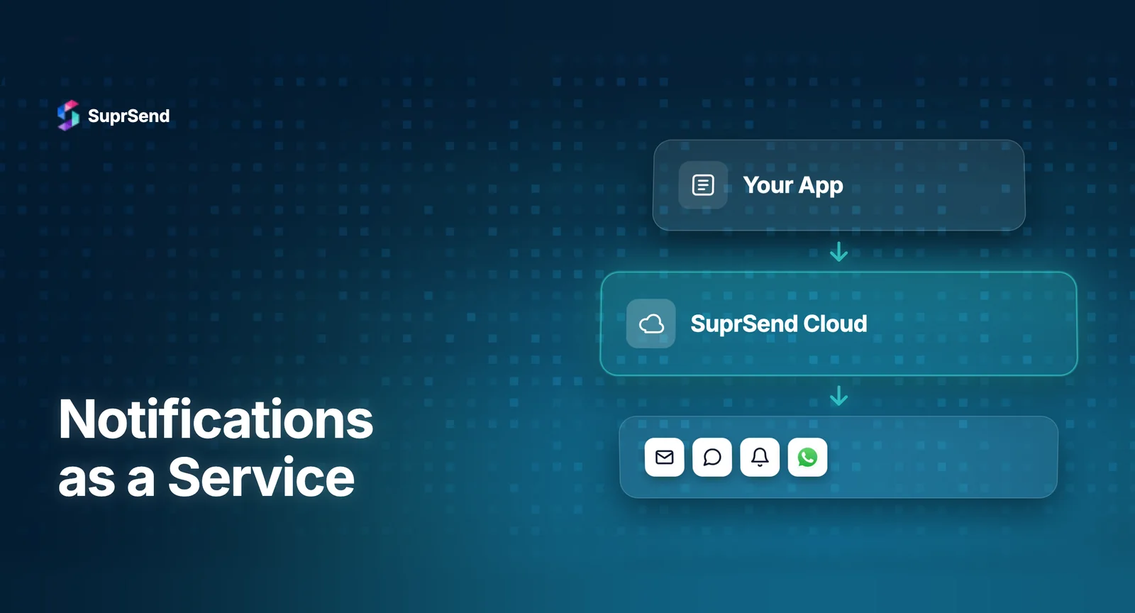 Notifications as a Service NaaS architecture diagram showing multi-channel notification delivery for SaaS products
