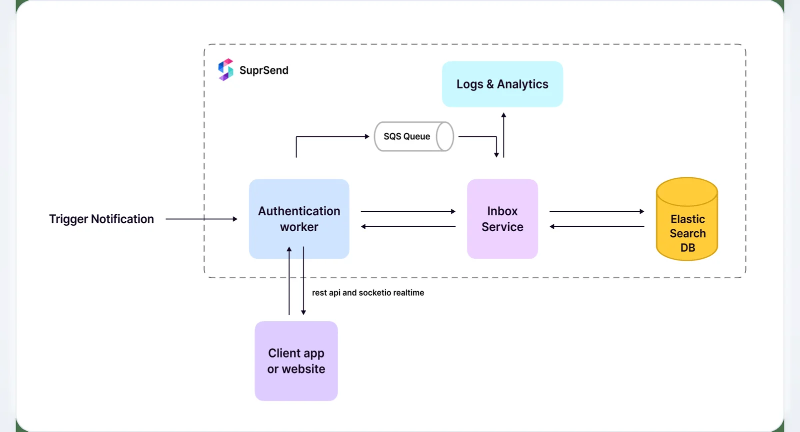Learn how to build a real-time notification center in React, covering WebSockets, service workers, push notifications, and state management.