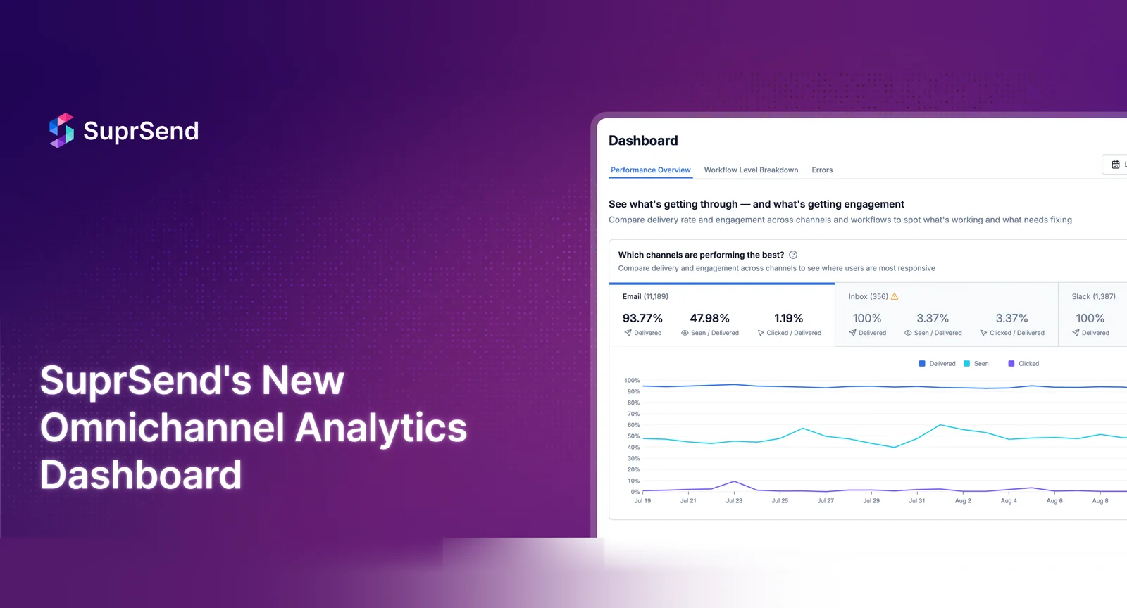Looking for the best notification infrastructure with centralized analytics? Learn how SuprSend gives you unified, actionable insights across all channels and teams.