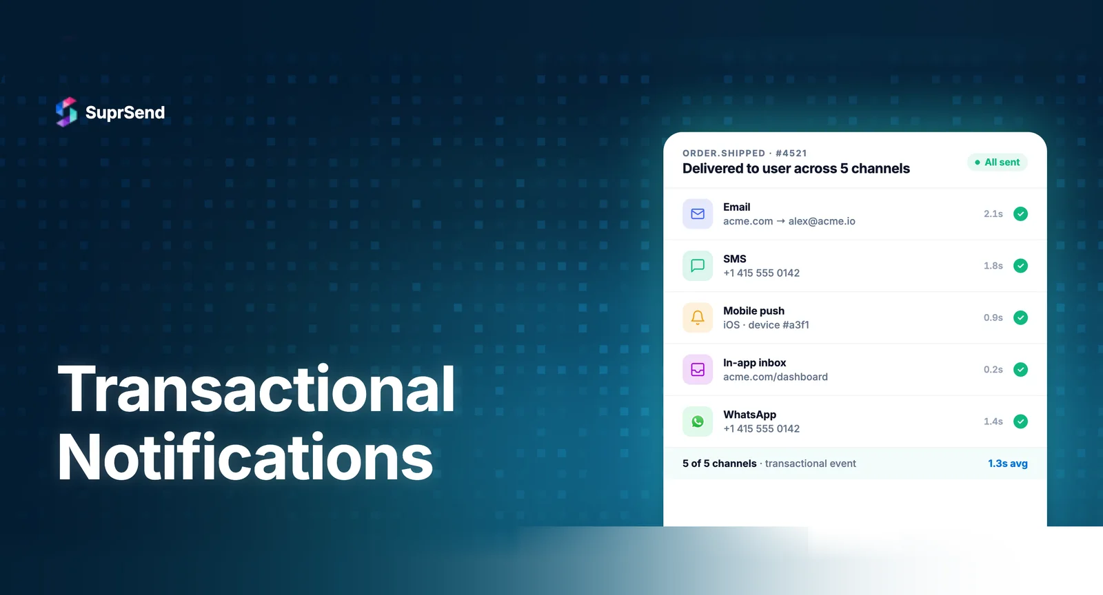 Overview of transactional notification types across email, SMS, push, in-app, and WhatsApp with channel decision framework
