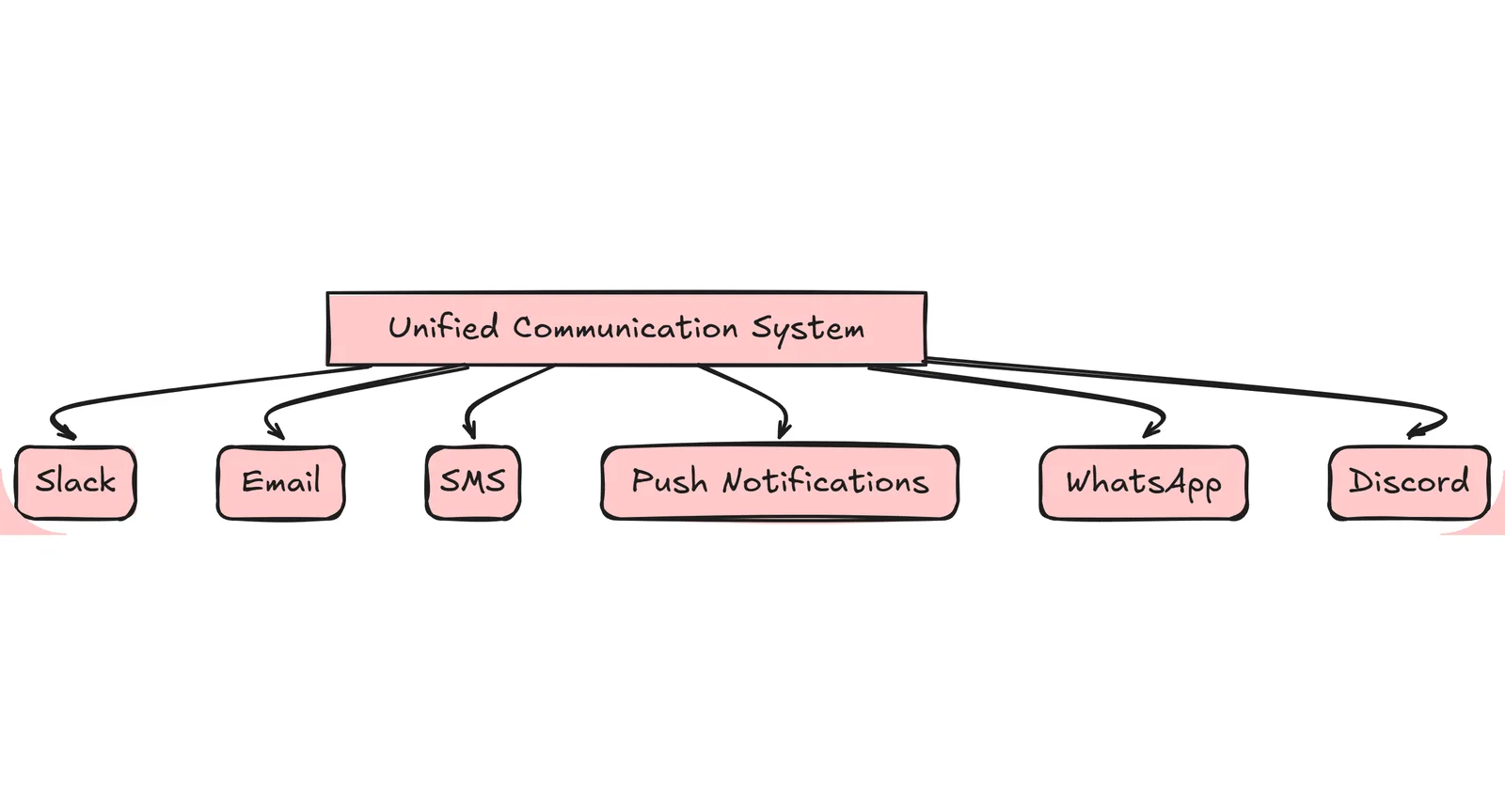 Streamline communication with unified programmatic access to Slack, Email, SMS, WhatsApp, and more. Simplify integration and messaging with expert solutions.