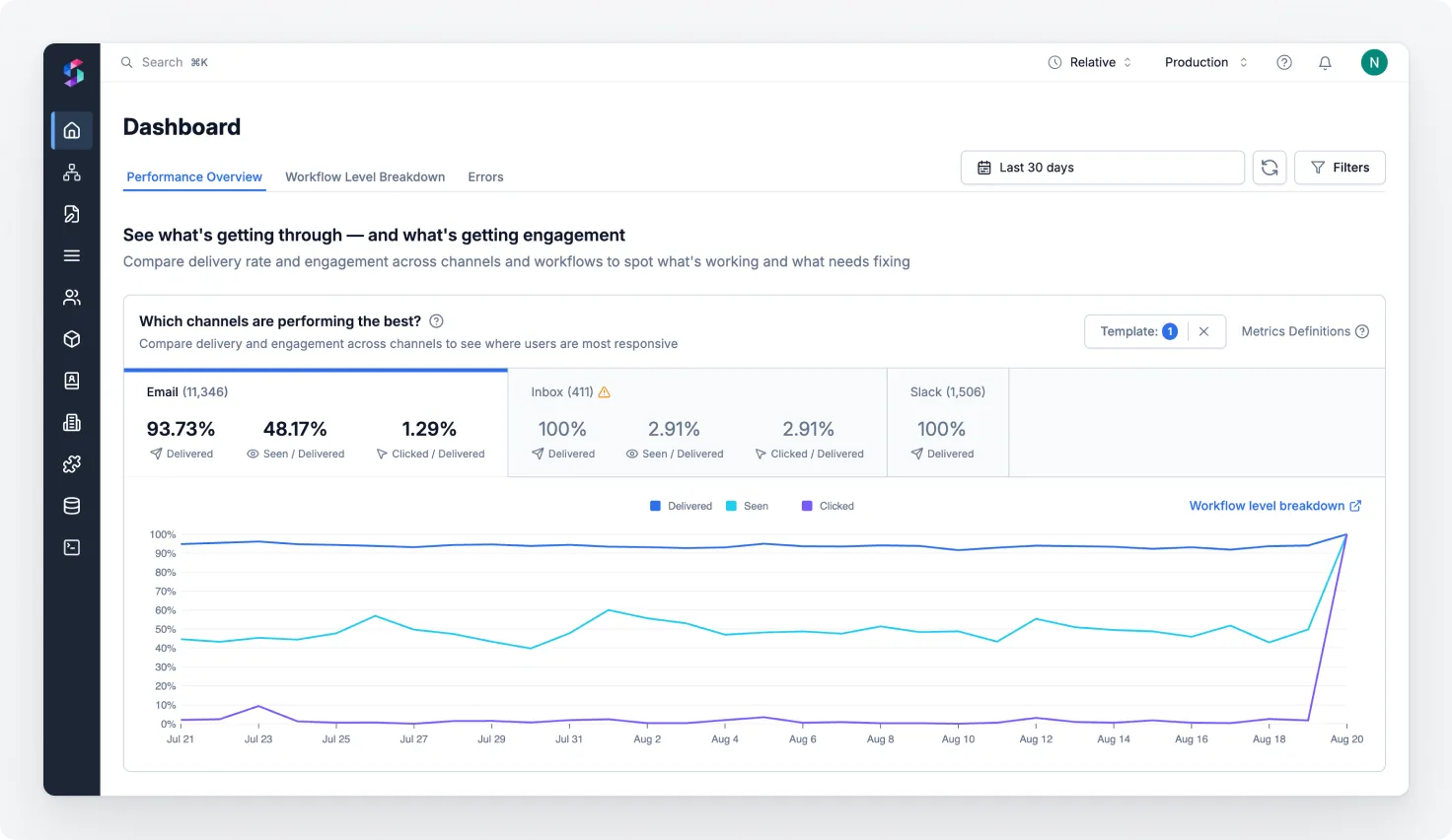 SuprSend's Dashboard