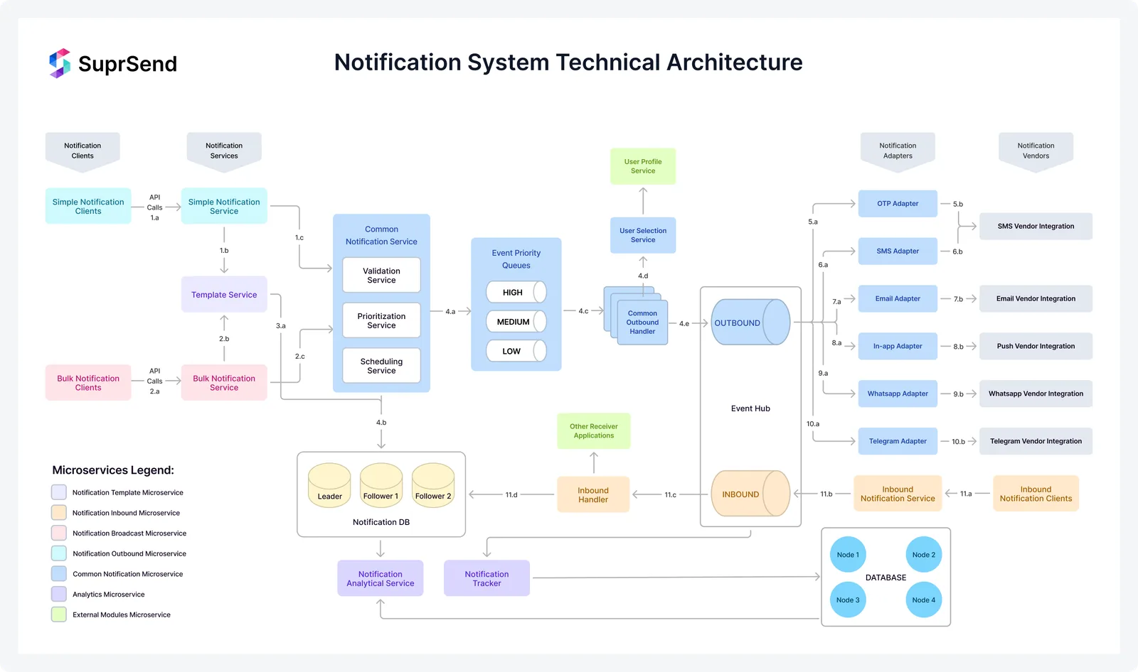 SuprSend's Notification System Technical Architecture